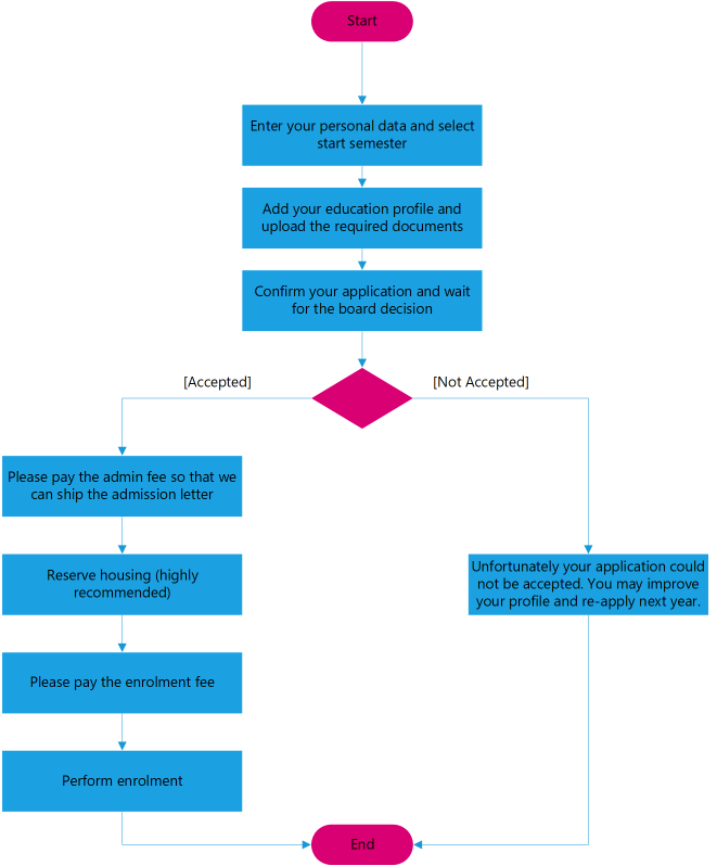 KOPLA process